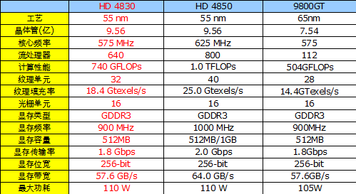 RV770走下神坛！AMD新中端HD4830评测