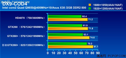 嗜杀HD4870!首款高频版GTX260+测试