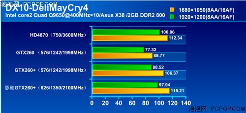 嗜杀HD4870!首款高频版GTX260+测试