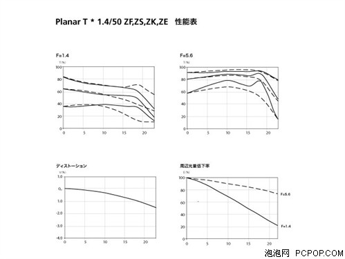 卡尔·蔡司Planar T* 1.4/50 ZE镜头 