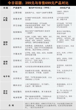 对比方见真知 399元开启全高清新纪元_驰为M