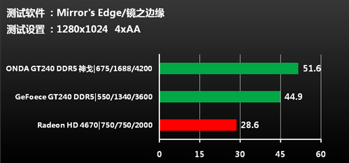 昂达GT240 512MB 神戈显卡 