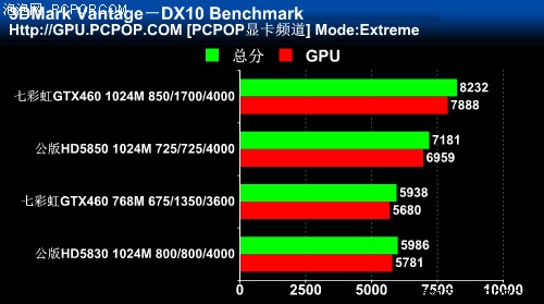 七彩虹igame GTX460(1024M)显卡 