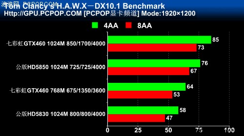 七彩虹igame GTX460(1024M)显卡 