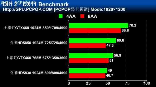 七彩虹igame GTX460(1024M)显卡 