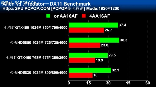 七彩虹igame GTX460(1024M)显卡 