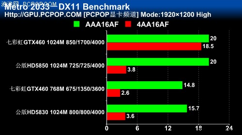 七彩虹igame GTX460(1024M)显卡 