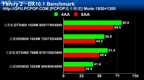 七彩虹igame GTX460(1024M)显卡 