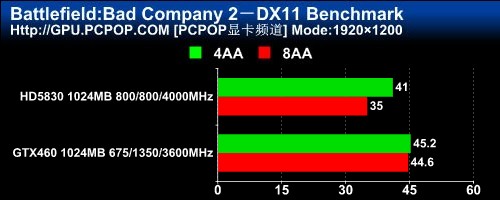 双敏(UNIKA)无极2 GTX460 DDR5黄金版Extreme显卡 