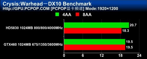 双敏(UNIKA)无极2 GTX460 DDR5黄金版Extreme显卡 