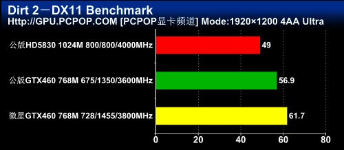 msi微星N460GTX Cyclone 768D5/OC显卡 