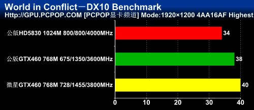 msi微星N460GTX Cyclone 768D5/OC显卡 