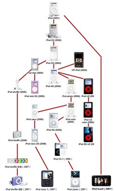 苹果ipod touch4(32G)MC544CH/AMP3 