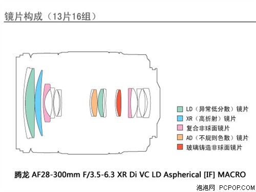 腾龙AF28-300mm F/3.5-6.3 XR Di VC LD Aspherical [IF] MACRO镜头 