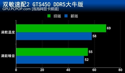 双敏速配2 GTS450 DDR5 大牛版(限量特供版)显卡 