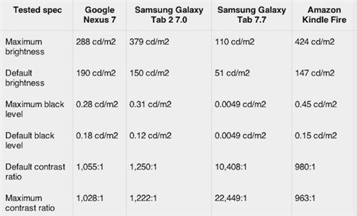 谷歌(Google)Nexus 7(8GB)平板电脑 