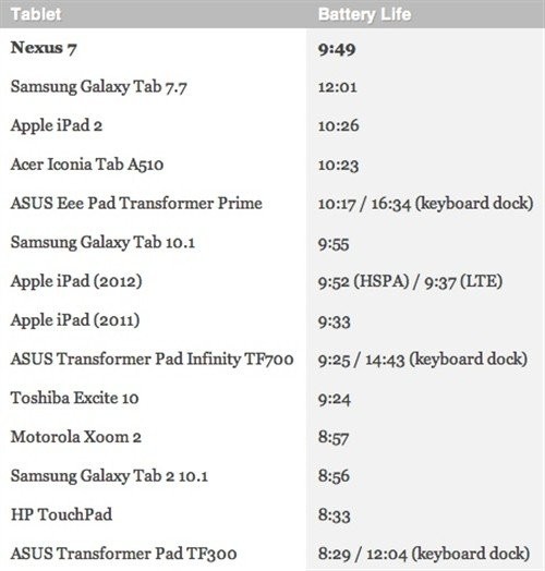 谷歌(Google)Nexus 7(8GB)平板电脑 