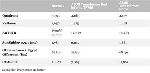 谷歌(Google)Nexus 7(8GB)平板电脑 