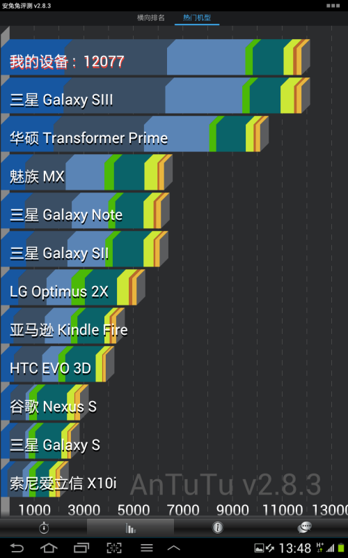 三星(SAMSUNG)Galaxy Note 10.1 WiFi版(16GB)平板电脑 