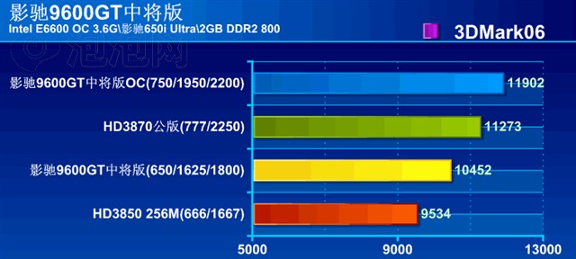 Ӱ��9600GT�н����Կ� ����鿴��һ��
