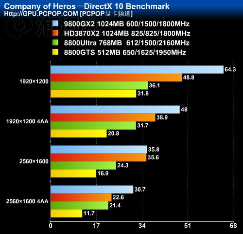 Geforce 9800GX2�Կ�