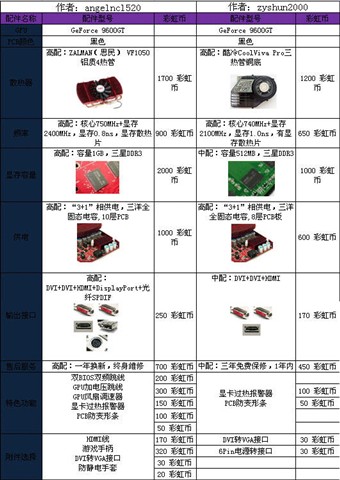 iGame 9600GT-GD3 UP����ս��5F 512M R10�Կ�