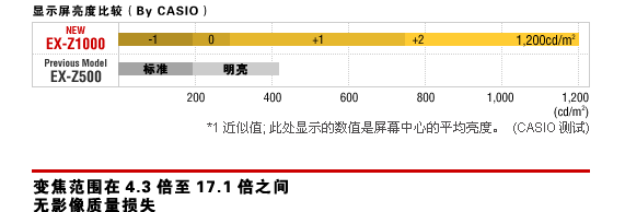卡西欧Z1000