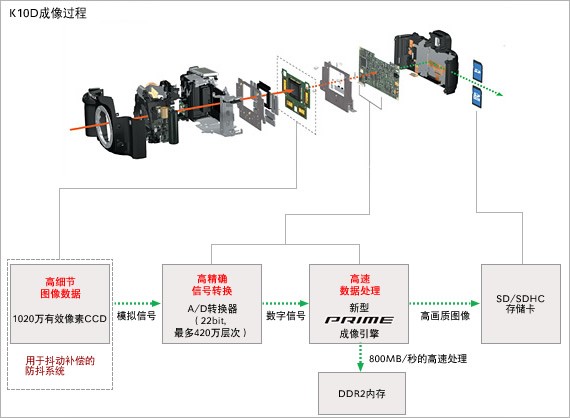 宾得K10D