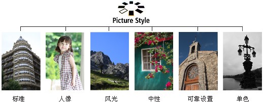 佳能EOS 5D
