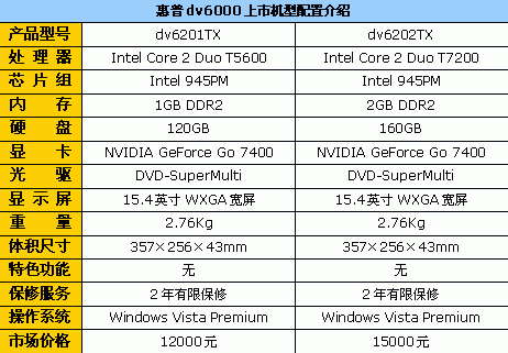小编点评:惠普dv6000系列笔记本,是多媒体娱乐旗舰级产品,也是惠普