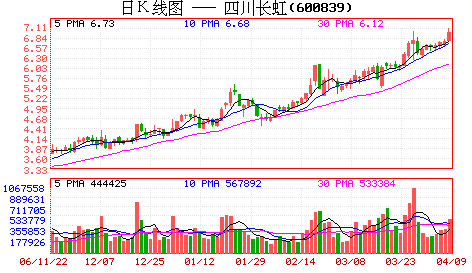 转型仍在进行只因长虹业务获利减少