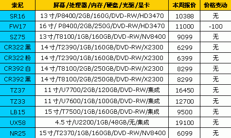 惠普狂降900元 18品牌笔记本最新报价