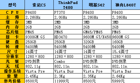年度盛典!2008年38款笔记本横向评测_笔记本_科技时代_新浪网
