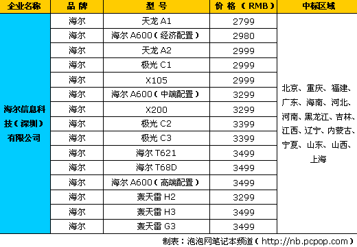 海爾中標產品型號