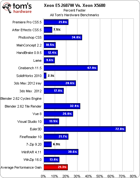 Xeon сравнение в играх таблица. Intel Xeon vs Core. Xeon e5 сравнение процессоров игры. Райзен 5 2600 vs Xeon e5 2470v2. Xeon e5 тесты в играх