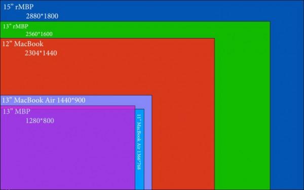 各种macbook和5kimac屏幕分辨率对比