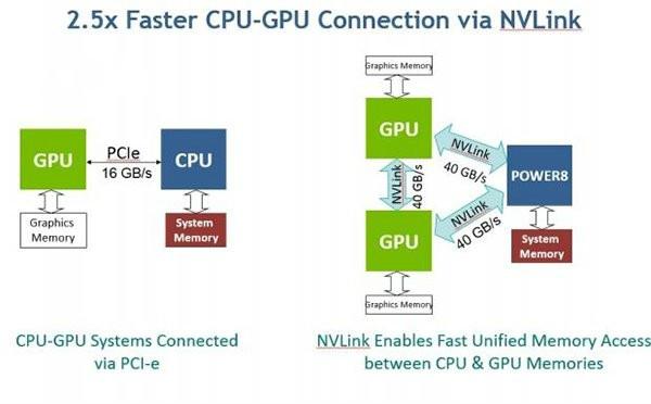 讓cpu與gpu更協調ibm和nvidia發佈ai服務器