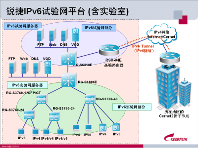 锐捷网络rg