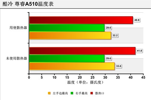 温度对比图表