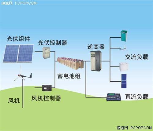 太阳能发电成本