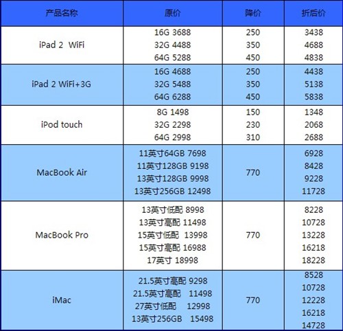 苹果新春特惠!各产品线降价幅度预测