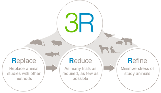 国际通用的实验动物福祉原则—3r原则