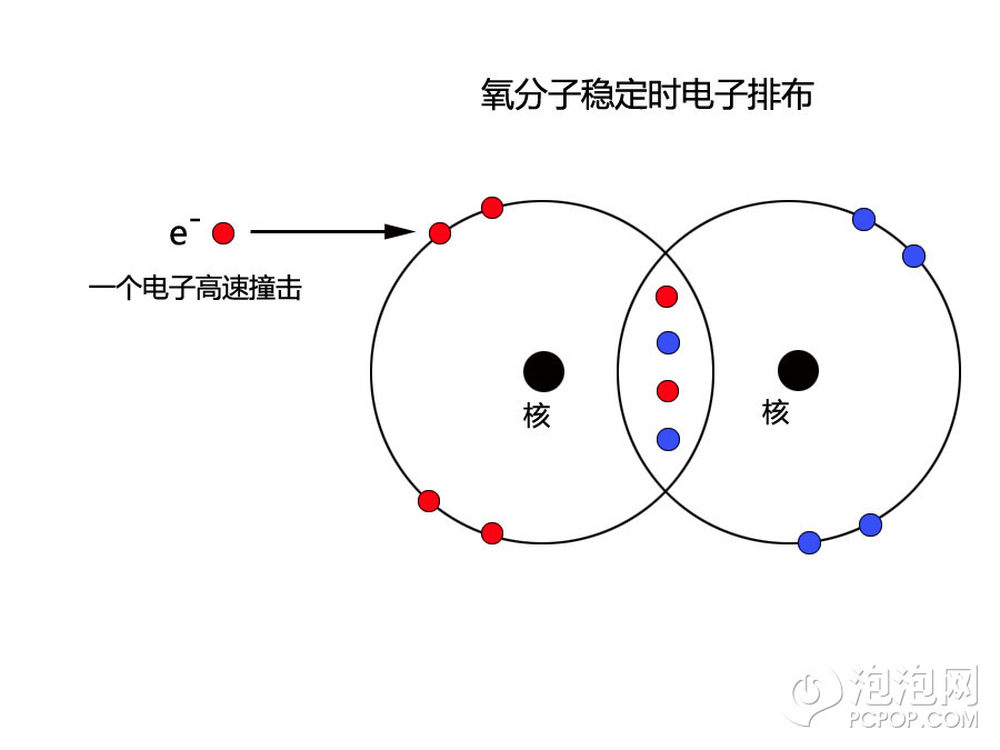 中央两对电子形成共价键把两个氧原子核牢牢吸在一起,这两对儿电子的