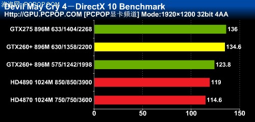 激战4890叫板275gtx260游戏高手评测